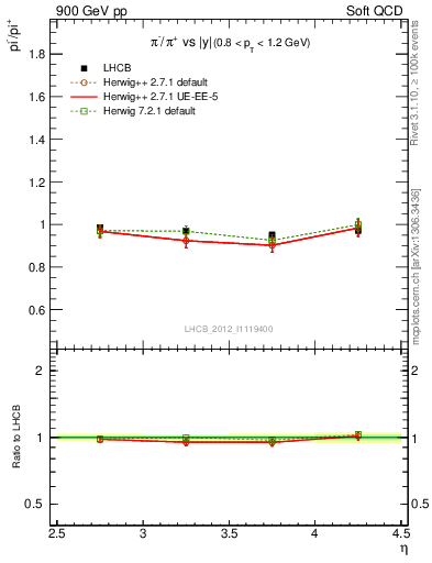 Plot of pim2pip_y in 900 GeV pp collisions