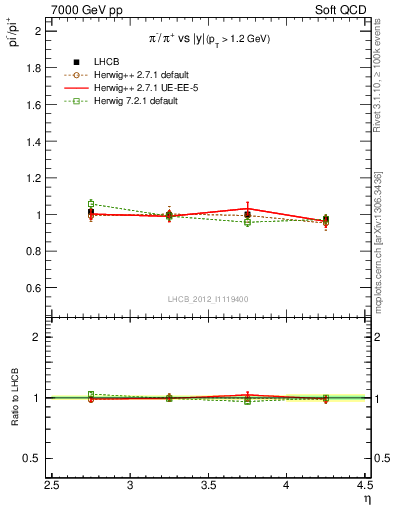 Plot of pim2pip_y in 7000 GeV pp collisions