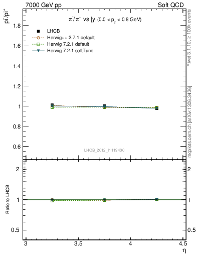 Plot of pim2pip_y in 7000 GeV pp collisions