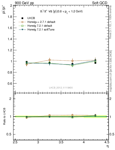 Plot of pim2pip_y in 900 GeV pp collisions