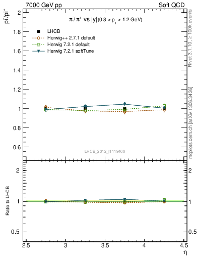 Plot of pim2pip_y in 7000 GeV pp collisions