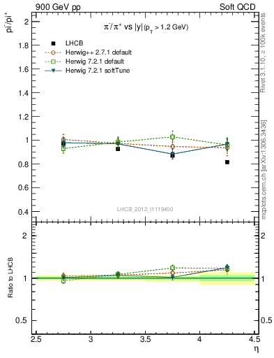 Plot of pim2pip_y in 900 GeV pp collisions