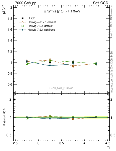 Plot of pim2pip_y in 7000 GeV pp collisions