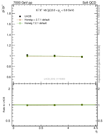 Plot of pim2pip_y in 7000 GeV pp collisions