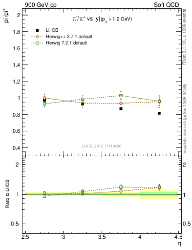 Plot of pim2pip_y in 900 GeV pp collisions