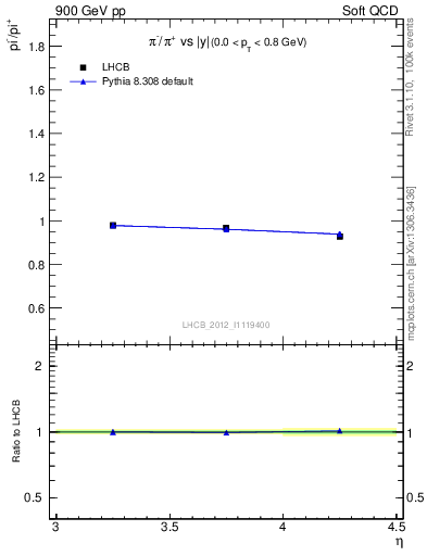 Plot of pim2pip_y in 900 GeV pp collisions