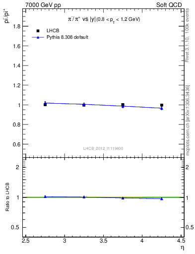 Plot of pim2pip_y in 7000 GeV pp collisions