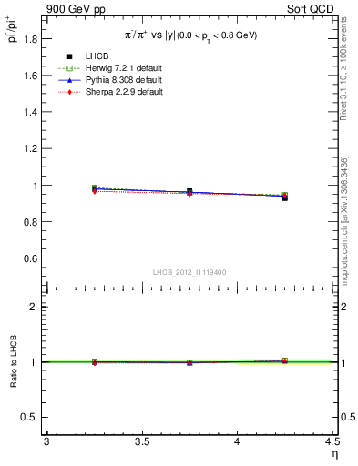 Plot of pim2pip_y in 900 GeV pp collisions