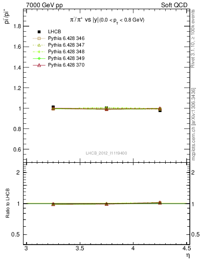 Plot of pim2pip_y in 7000 GeV pp collisions