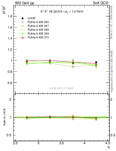 Plot of pim2pip_y in 900 GeV pp collisions