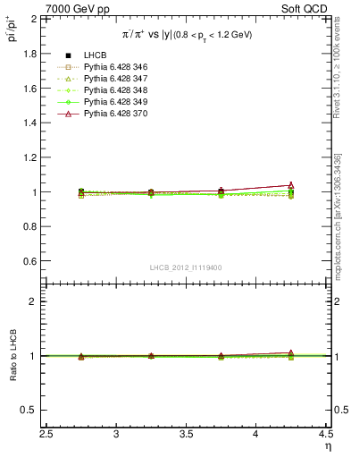 Plot of pim2pip_y in 7000 GeV pp collisions