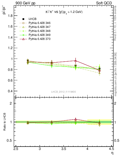 Plot of pim2pip_y in 900 GeV pp collisions