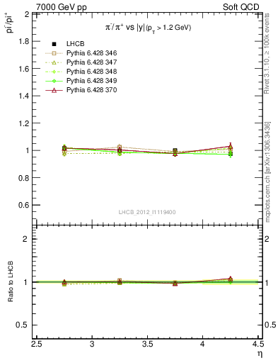 Plot of pim2pip_y in 7000 GeV pp collisions