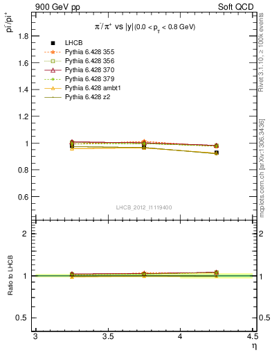 Plot of pim2pip_y in 900 GeV pp collisions