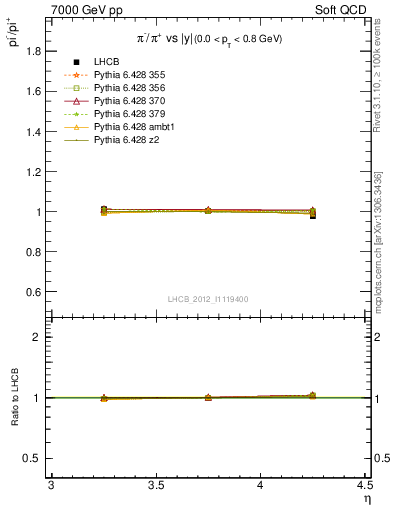 Plot of pim2pip_y in 7000 GeV pp collisions