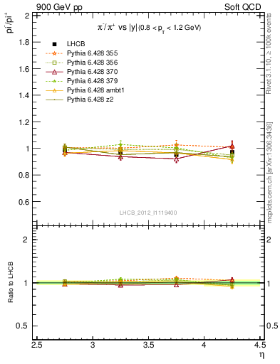 Plot of pim2pip_y in 900 GeV pp collisions