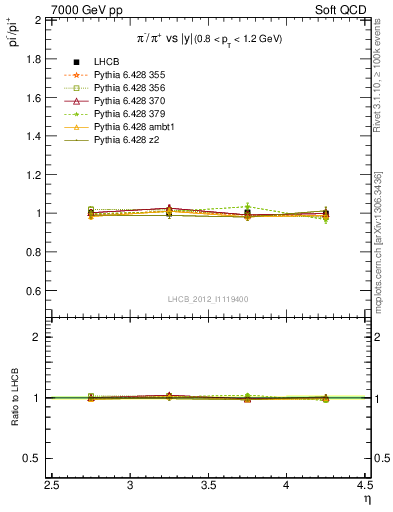 Plot of pim2pip_y in 7000 GeV pp collisions