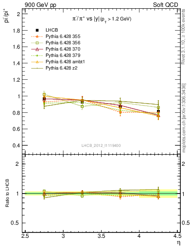 Plot of pim2pip_y in 900 GeV pp collisions