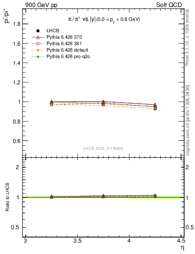 Plot of pim2pip_y in 900 GeV pp collisions