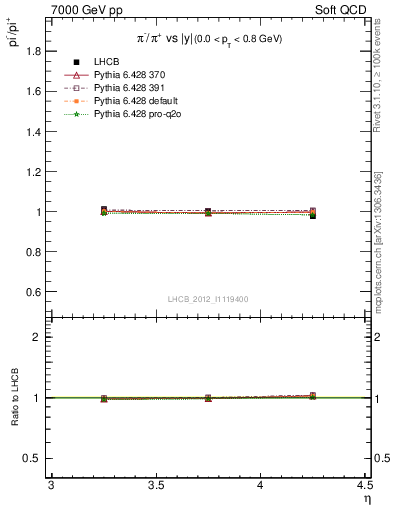 Plot of pim2pip_y in 7000 GeV pp collisions