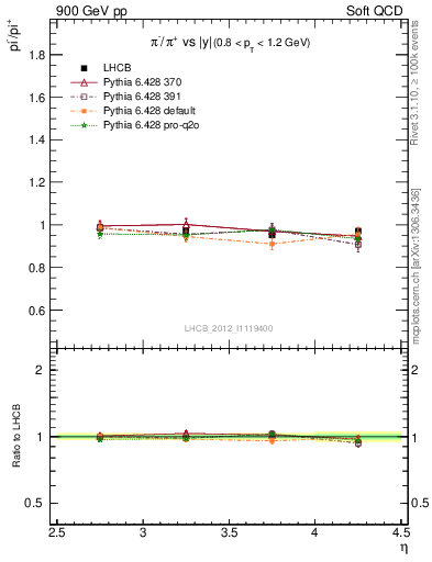 Plot of pim2pip_y in 900 GeV pp collisions