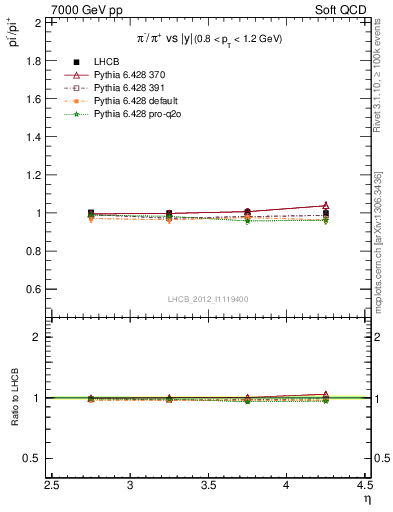 Plot of pim2pip_y in 7000 GeV pp collisions