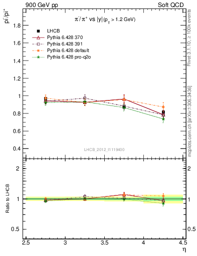 Plot of pim2pip_y in 900 GeV pp collisions