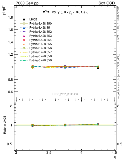 Plot of pim2pip_y in 7000 GeV pp collisions