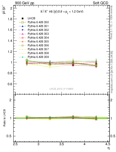 Plot of pim2pip_y in 900 GeV pp collisions