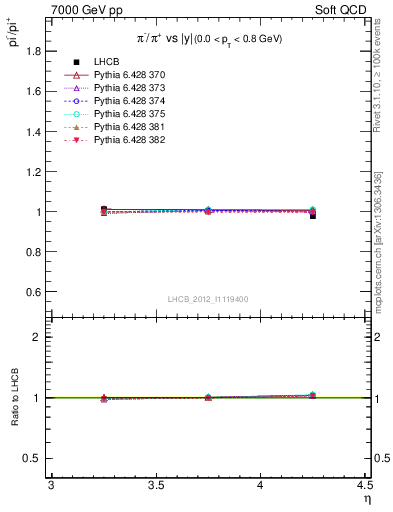 Plot of pim2pip_y in 7000 GeV pp collisions