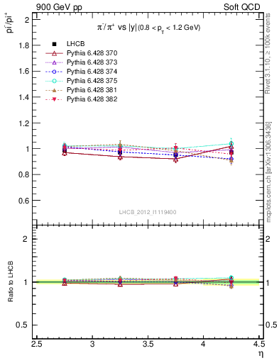 Plot of pim2pip_y in 900 GeV pp collisions