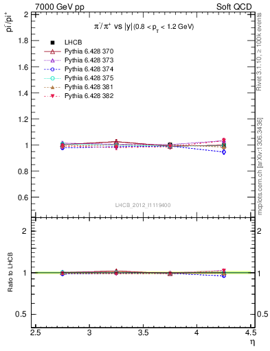 Plot of pim2pip_y in 7000 GeV pp collisions