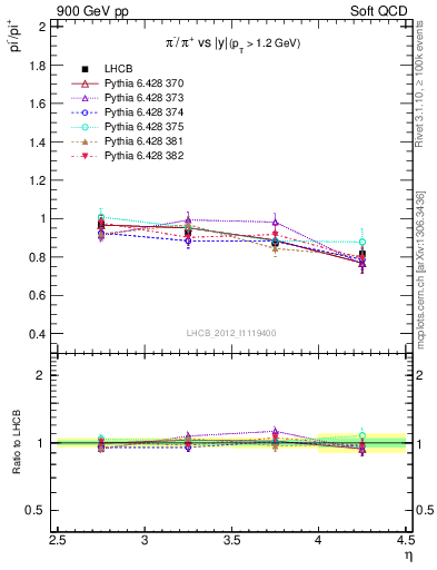 Plot of pim2pip_y in 900 GeV pp collisions