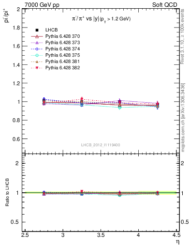 Plot of pim2pip_y in 7000 GeV pp collisions