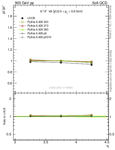 Plot of pim2pip_y in 900 GeV pp collisions