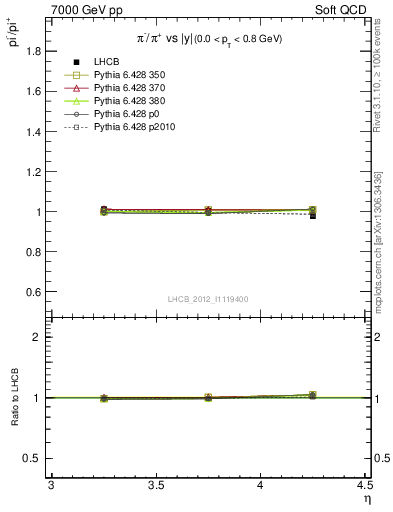 Plot of pim2pip_y in 7000 GeV pp collisions