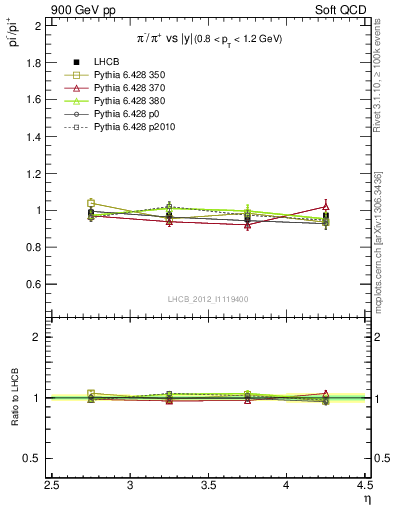 Plot of pim2pip_y in 900 GeV pp collisions