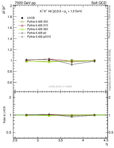 Plot of pim2pip_y in 7000 GeV pp collisions