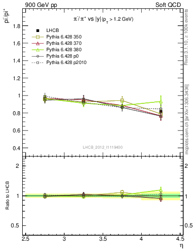 Plot of pim2pip_y in 900 GeV pp collisions