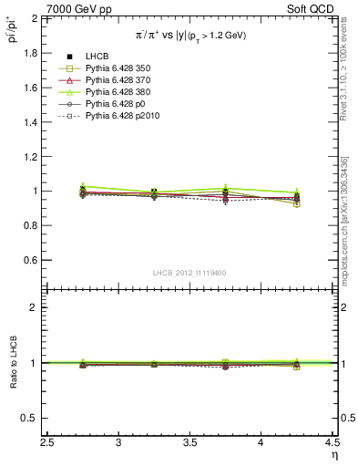 Plot of pim2pip_y in 7000 GeV pp collisions