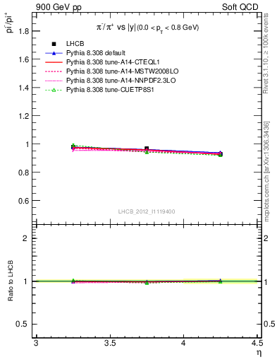 Plot of pim2pip_y in 900 GeV pp collisions