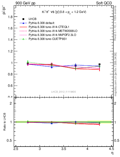 Plot of pim2pip_y in 900 GeV pp collisions