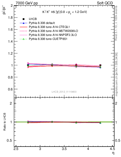 Plot of pim2pip_y in 7000 GeV pp collisions