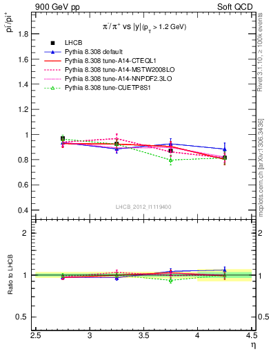 Plot of pim2pip_y in 900 GeV pp collisions