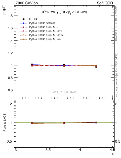 Plot of pim2pip_y in 7000 GeV pp collisions