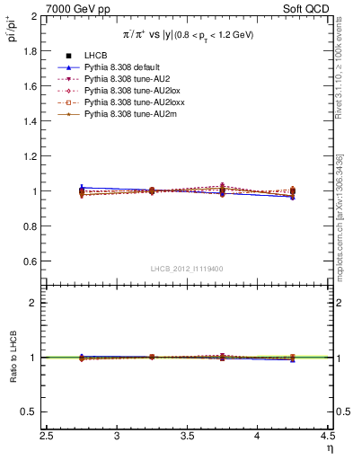 Plot of pim2pip_y in 7000 GeV pp collisions