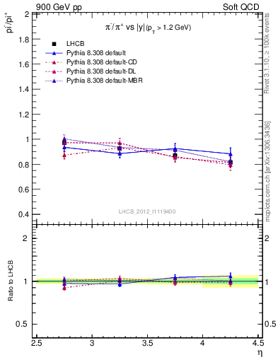 Plot of pim2pip_y in 900 GeV pp collisions