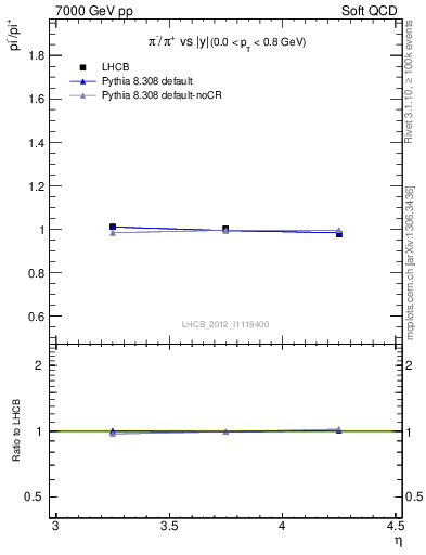 Plot of pim2pip_y in 7000 GeV pp collisions