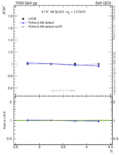 Plot of pim2pip_y in 7000 GeV pp collisions