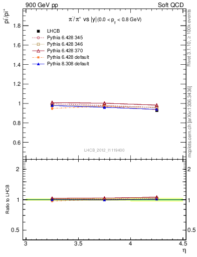 Plot of pim2pip_y in 900 GeV pp collisions